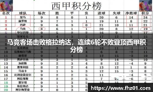 马竞客场击败格拉纳达，连续6轮不败登顶西甲积分榜