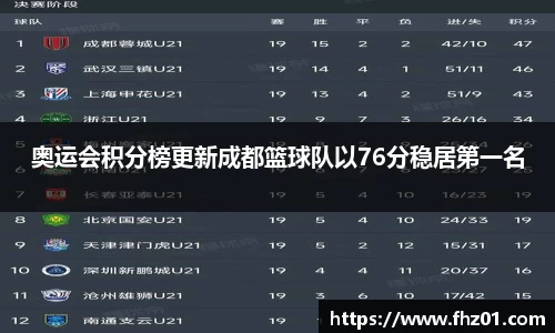 奥运会积分榜更新成都篮球队以76分稳居第一名