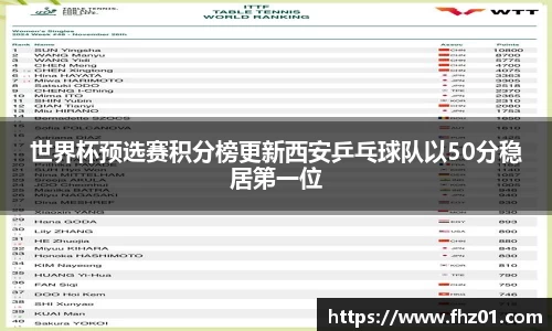 世界杯预选赛积分榜更新西安乒乓球队以50分稳居第一位