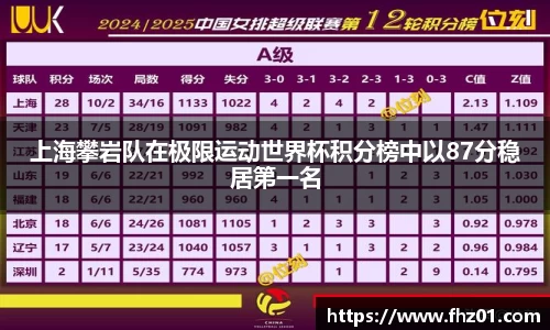 上海攀岩队在极限运动世界杯积分榜中以87分稳居第一名