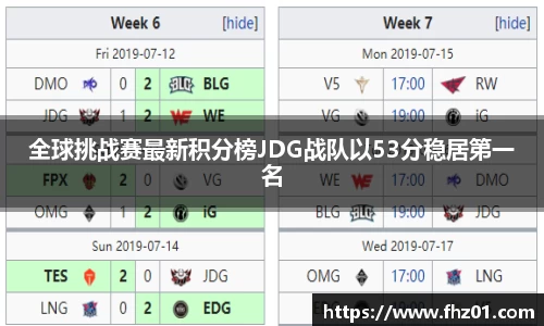 全球挑战赛最新积分榜JDG战队以53分稳居第一名